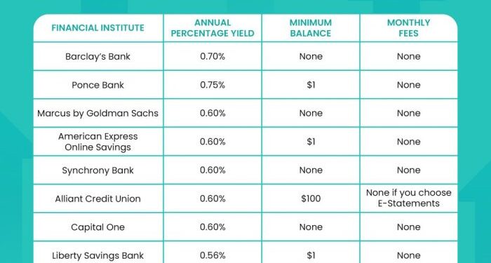 High-yield savings account rates today: December 24, 2025 – rates are ...